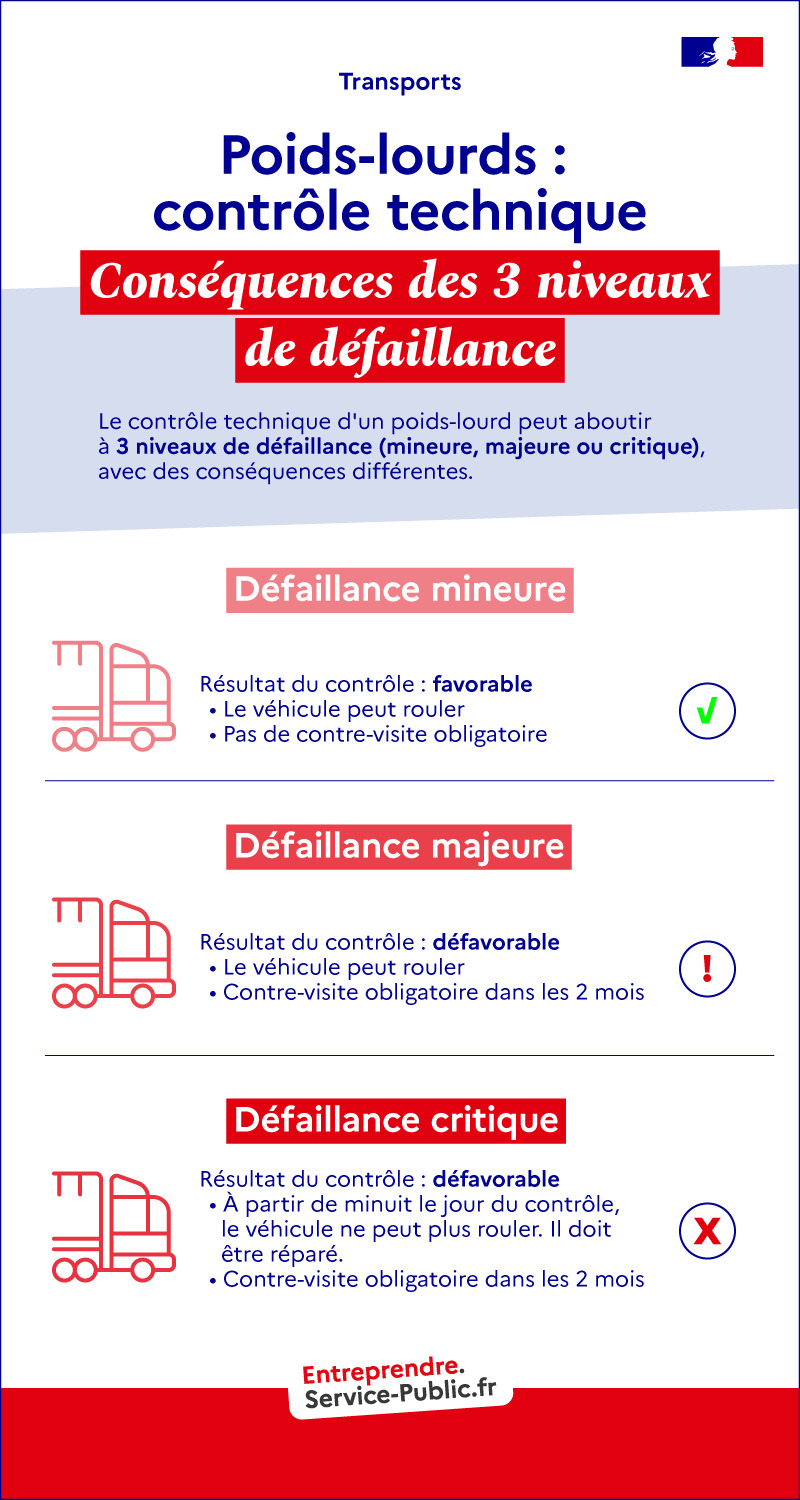 Quelles sont les conséquences des 3 niveaux de défaillance possibles à la suite du contrôle technique d'un poids-lourd ?